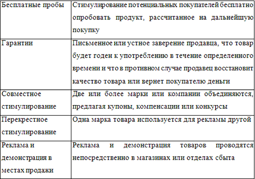 Сущность и значение стимулирования сбыта в системе. СОДЕРЖАНИЕ И МЕРОПРИЯТ