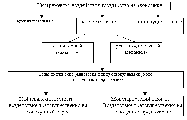 Рис.1.1 Инструменты регулирования экономической политики. Любой из вышеназ