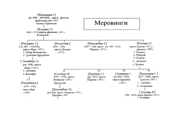 Династия каролингов. Династия Каролингов схема. Меровинги Династия Древо. Династия Меровингов схема. Родословная династии Меровингов.