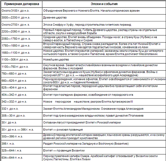 Хронология египта. Таблица фараонов древнего Египта. Египет хронологическая таблица. Хронология древнего Египта. Хронологическая таблица истории древнего Египта.
