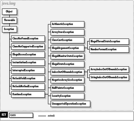 Java lang class. Класс Throwable java. Дерево классов java lang. Java методы класса Throwable с описаниями. Class Cast exception in java.