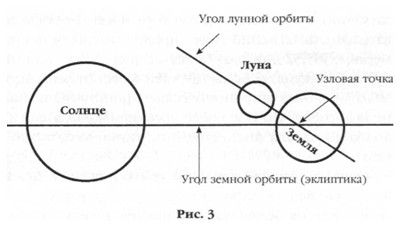 Плоскость земной орбиты. Угол наклона орбиты Луны. Орбита Луны в плоскости эклиптики. Наклон земной оси к плоскости эклиптики. Наклон лунной орбиты к эклиптике.