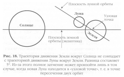 Плоскость орбиты. Плоскость орбиты Луны. Плоскость земной орбиты. Эклиптика земли и Орбита Луны. Плоскость вращения Луны вокруг земли.