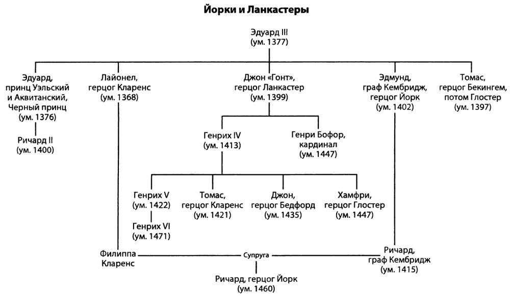 Древо английских королей