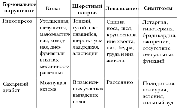 Заболевания и признаки таблица. Заболевания кожных покровов таблица. Кожные заболевания и их признаки таблица. Таблица по биологии кожные заболевания. Нарушение и повреждение кожных покровов таблица.