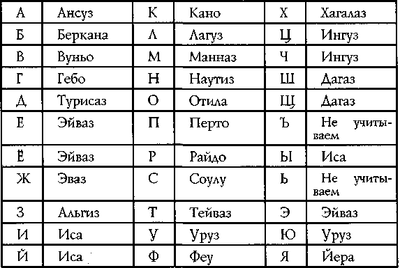 Runa перевод на русский. Руны соответствие буквам. Руны алфавит с переводом на русский. Руны алфавит русский. Соответствие рун русскому алфавиту.