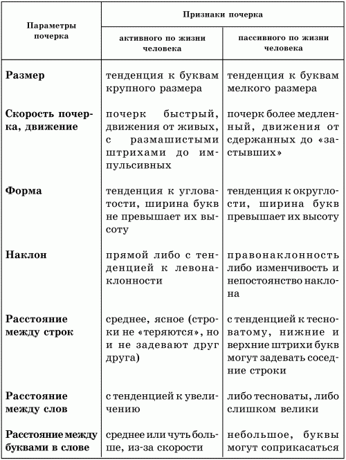 Признаки почерка. Общие признаки почерка таблица. Общие признаки почерка криминалистика. Признаки почерка в криминалистике таблица. Общие признаки почерка схема.