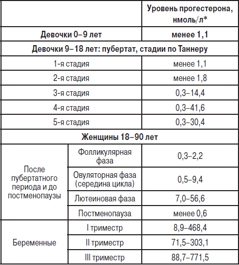 Что означает прогестерон у женщин