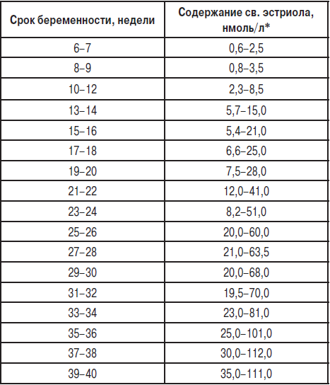 Нг мл. Свободный эстриол нормы НГ/мл. Свободный эстриол при беременности норма по неделям. Эстриол норма при беременности. Эстриол Свободный норма в 16 недель.