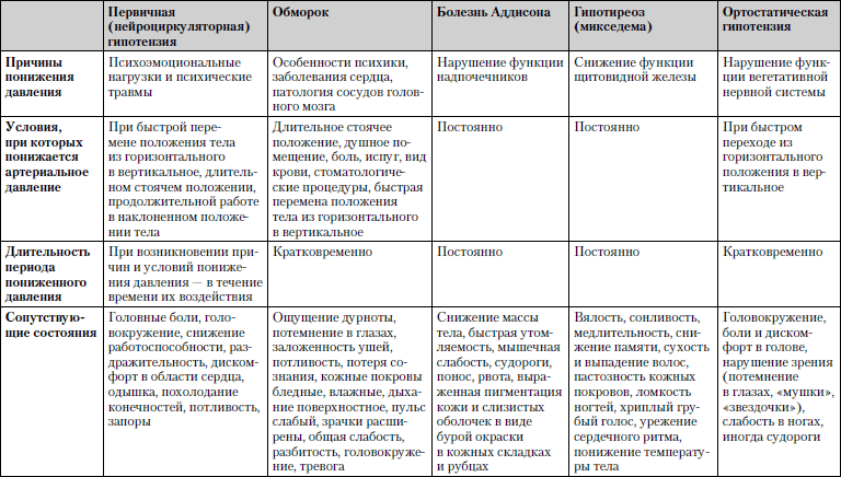 Причина заболевания 1. Таблица по заболеваниям сердечно-сосудистой системы. Сердечно-сосудистые болезни таблица. Болезни ССС таблица. Заболевания сердечно-сосудистой системы таблица 8 класс.