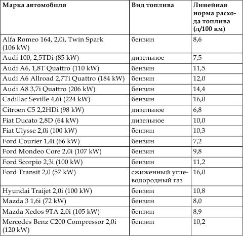 Нормы расхода топлива минтранс 2024 год. Линейная норма расхода топлива что это. Минтранс расход топлива автомобилей таблица. Расход топлива по маркам автомобилей таблица Минтранс. Нормы расхода топлива РБ 2022.