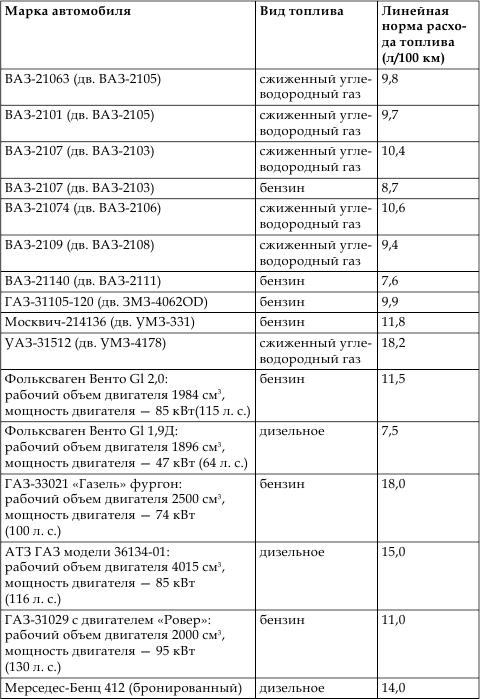 Расход ваз 2107