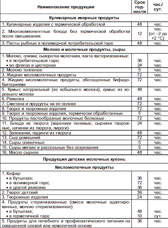 Срок хранения товара. Сроки хранения продовольственных товаров. Таблица по срокам хранения продуктов. Таблица "условия и сроки хранения продовольственных товаров". Режимы и условия хранения продукции таблица.