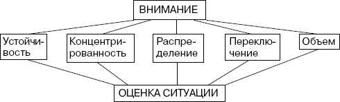 Внимание схема. Психофизиология внимания схема. Карта схема психофизиология внимания. Схема механизма развития внимания.