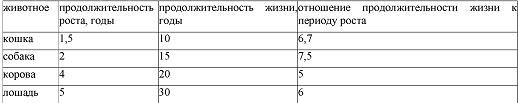 Продолжительность жизни животных. Периодизация и Продолжительность жизни животных таблица. Продолжительность жизни у животных составляет. Продолжительность жизни разных птиц. Таблица периодизация и Продолжительность жизни животных 7.