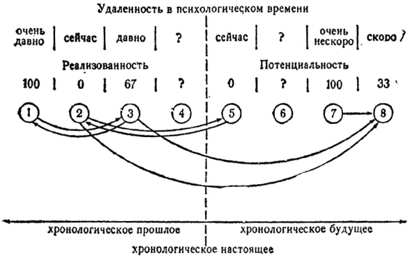 Психологическое время. Понятие психологического времени. Психологическое время в философии.