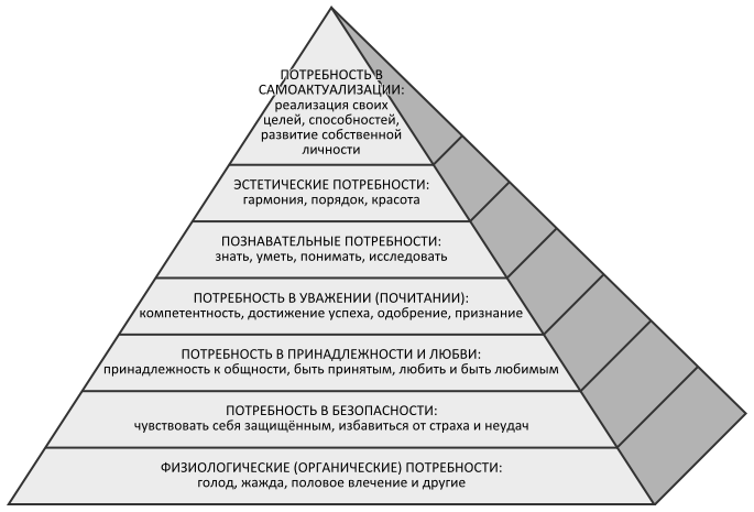 Создание потребностей. Схема пирамида человеческих потребностей. Схема потребности человека по Маслоу. Потребность в эстетике. Структура эстетических потребностей.