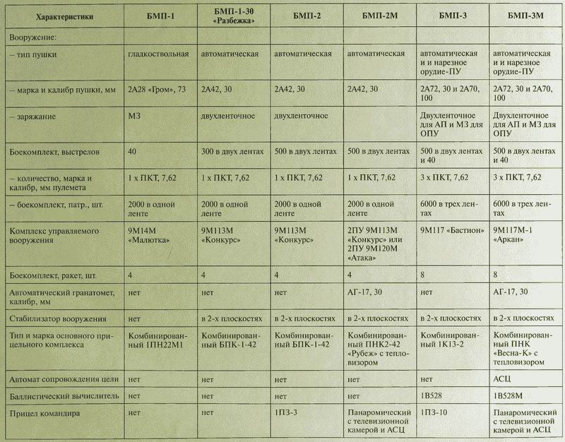 Бмп характеристики. БМП-2 технические характеристики. ТТХ БМП 1 2 3. Основные тактико технические характеристики БМП 2. БМП 1 тактико технические характеристики.