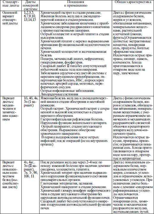 Таблица столов. Основные варианты диет таблица. Таблица 