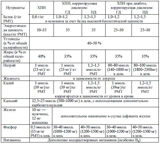 Диета при почечной недостаточности и повышенном креатинине. Таблица питания при гемодиализе. Диета при диализе почек примерное меню. Диета для гемодиализных больных. Таблица продуктов при ХПН.