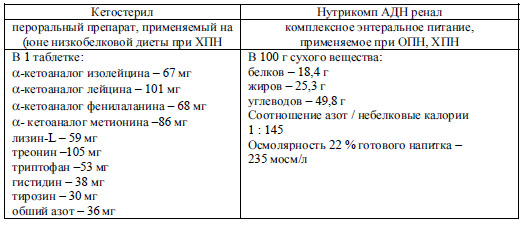 Диета при почечной недостаточности. Питание при острой почечной недостаточности. Питание больных с почечной недостаточностью. Острая почечная недостаточность диета. Диета при почечной недостаточности таблица продуктов.