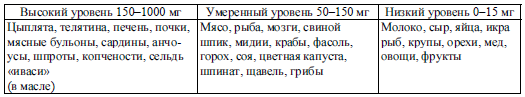 Продукты богатые пуринами и мочевой кислотой