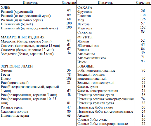 Крупы при диабете 2 типа можно. Еда при сахарном диабете 2 типа-таблица. Таблица питания диабет 2 типа. Перечень продуктов при диабете 2 типа. Таблица меню сахарный диабет 2 типа.