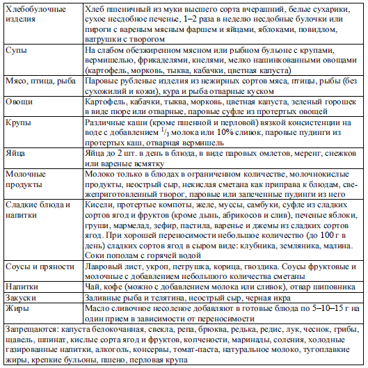 Яйца при кишечной инфекции можно