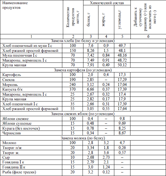 Нормы замены. Таблица замены продуктов питания в детском саду. Замена продуктов питания таблица. Таблица замены продуктов питания в школе по САНПИН. Нормы нормы питания в лечебных учреждениях.