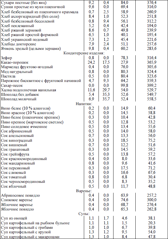 Кондитерская таблица. Энергетическая ценность кондитерских изделий таблица. Таблица пищевая ценность мучных кондитерских изделий. Таблица калорийности мучных продуктов. Таблица калорийности мучных изделий.