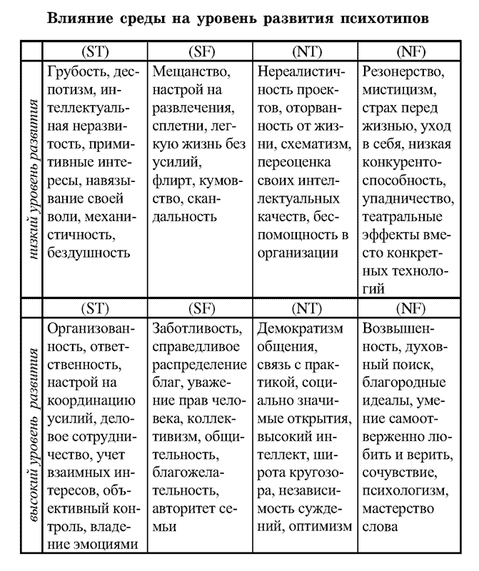 Психотипы. Психотипы личности. Психотипы людей классификация. Типология психотипов. Виды психотипов личности.