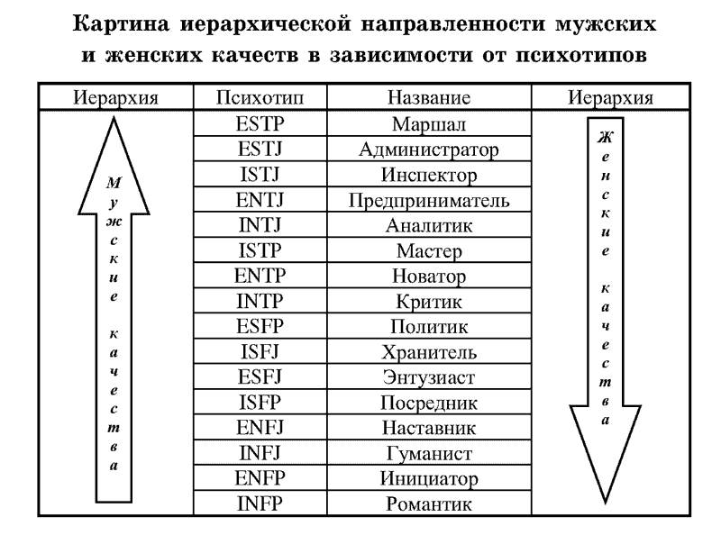 Психотипы мужчин. Психотипы список. Мужские психотипы. Таблица психотипов мужчин.