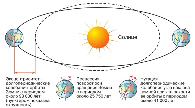 Циклы земли