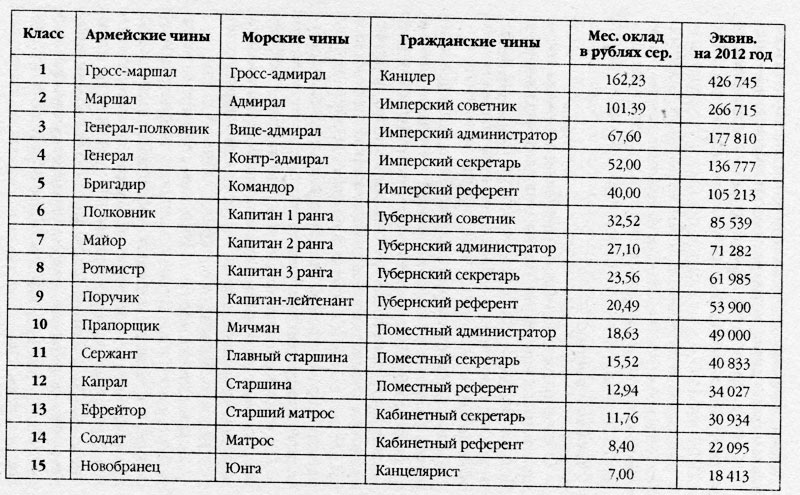 Дворянские титулы западной европы. Таблица рангов средневековье. Военные звания в средневековье. Придворные чины. Ранги в средневековье.