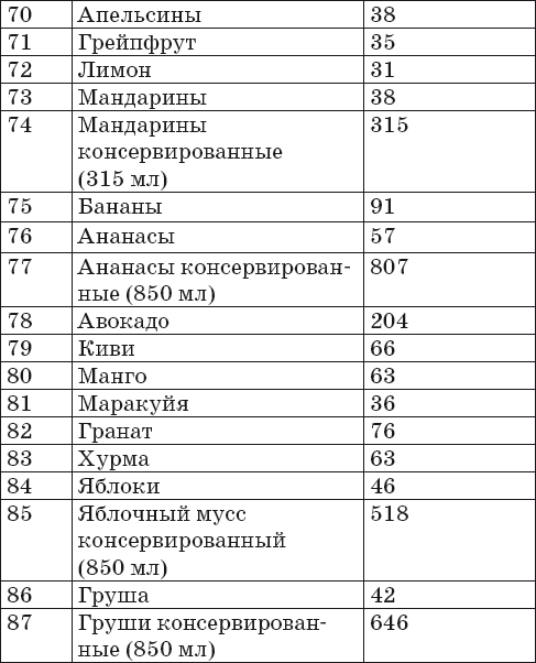 Калорийность продуктов таблица на 100 грамм. Таблица калорийности готовых блюд на 100 грамм. Калорийность готовых блюд на 100 грамм таблица полная. Калорийность готовых блюд на 100. Калорийность гарниров таблица на 100.