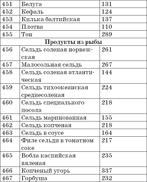 Калорийность готовых блюд. Калорийность продуктов на 100 грамм таблица полная. Витамины в готовых блюдах таблица. Калорийность вторых блюд. Продукты, калории витамины таблица.