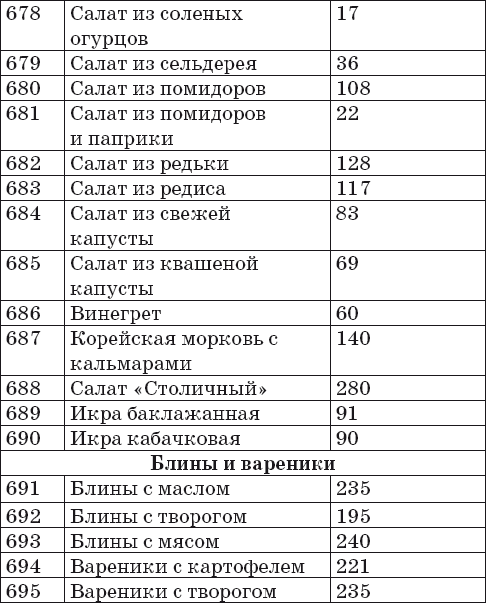 Салат калорийность на 100. Энергетическая ценность салатов таблица. Таблица калорийности продуктов на 100 грамм салаты. Калорийность салатов таблица на 100. Витамины в готовых блюдах таблица.