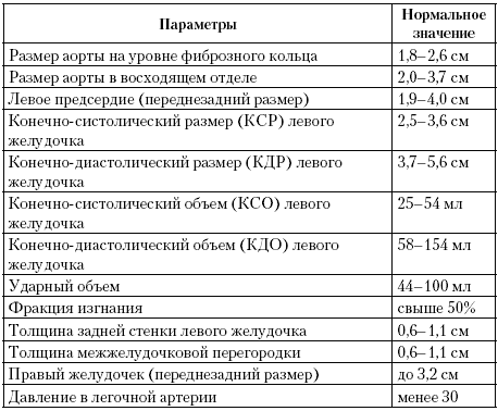 Норма сердца. УЗИ сердца нормы показателей. Норм УЗИ сердца таблица. Эхо-кг расшифровка норма таблица у взрослых. Нормы УЗИ сердца у детей по возрасту таблица.