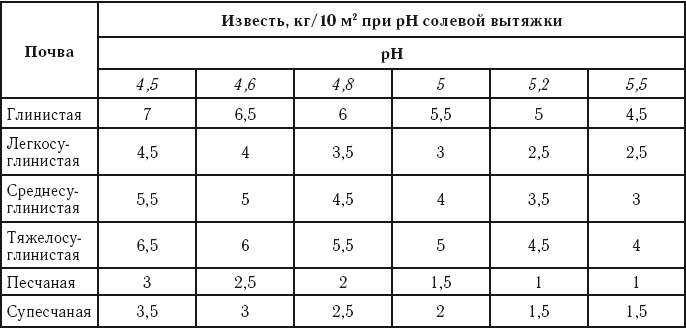 Извести за 7 дней. РН солевой вытяжки почвы. Нормы внесения извести. Нормы внесения извести для раскисления почвы. Нормы внесения гашеной извести в почву.