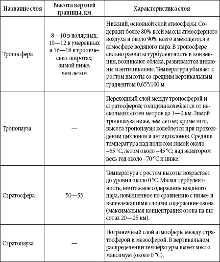 Характеристики слоя. Характеристика слоев атмосферы. Атмосфера таблица характеристики. Особенности слоев атмосферы таблица. Характеристика слоев атмосферы таблица.