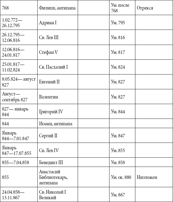 Списки и годы правления пап. Хронологическая таблица пап римских. Римские папы таблица.