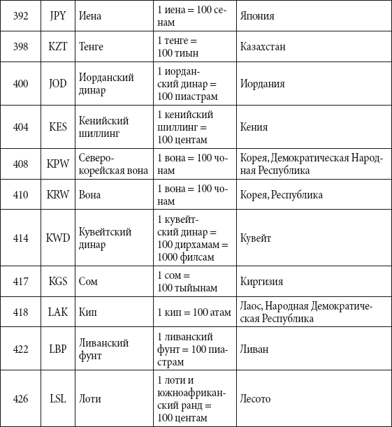 Страны и их валюты. Денежные единицы стран мира таблица 2 класс. Валюты стран мира. Справочник. Страна и денежная единица 2 класса в таблице. Денежные единицы стран мира таблица 2.