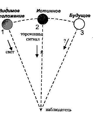 Истинное положение. Свет и наблюдатель.