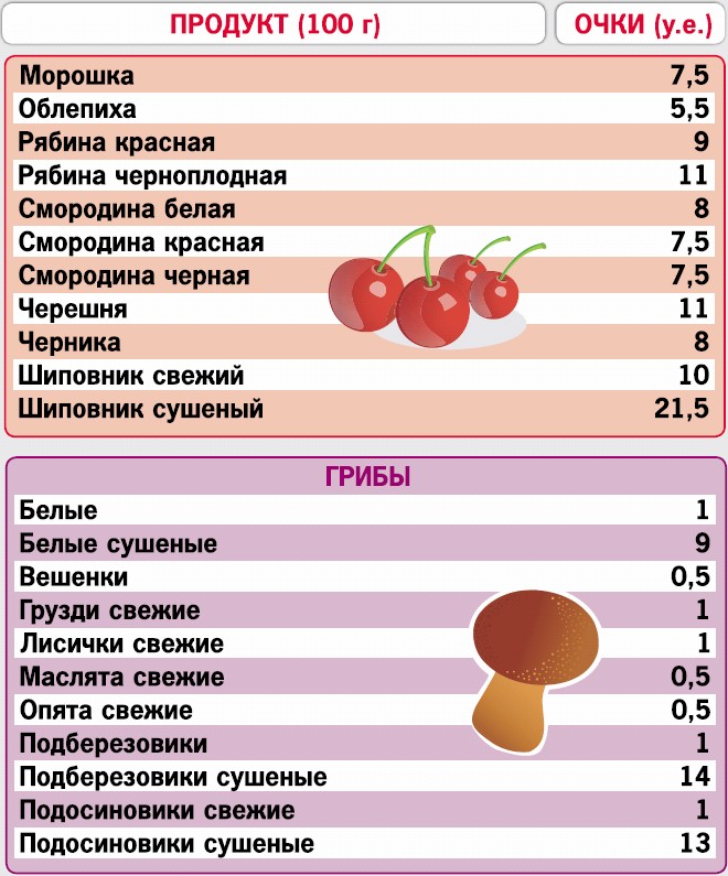 Диета таблица. Очковая диета. Очковая диета таблица. 40 Очковая диета. Сладости на кремлевской диете.