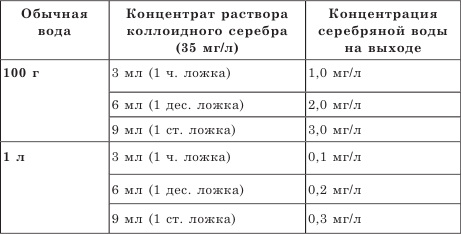 Концентрация серебра. Таблица серебряной воды. Концентрации серебряной воды. Таблица приготовления серебряной воды. Таблица серебряной воды для питья.