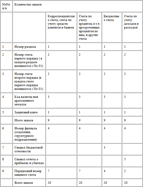 Сколько лицевых счетов. Схема нумерации лицевых счетов в банке. Лицевые счета. Схема нумерации лицевых счетов.. Структура лицевого счета в банке. Таблица нумерации лицевого счета.