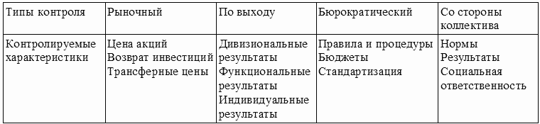 Рыночный контроль. Типы систем контроля. Типы контрольных систем и их содержание. Типы систем стратегического контроля. Тип рыночного контроля.