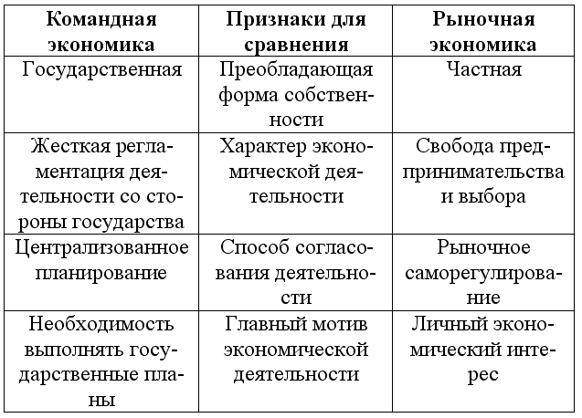 Преобладание частной собственности тип. Сравнение рыночной и командной экономики таблица. Признаки командной экономики таблица. Сравнительная характеристика командной и рыночной экономики таблица. Признаки рыночной и командной экономики.