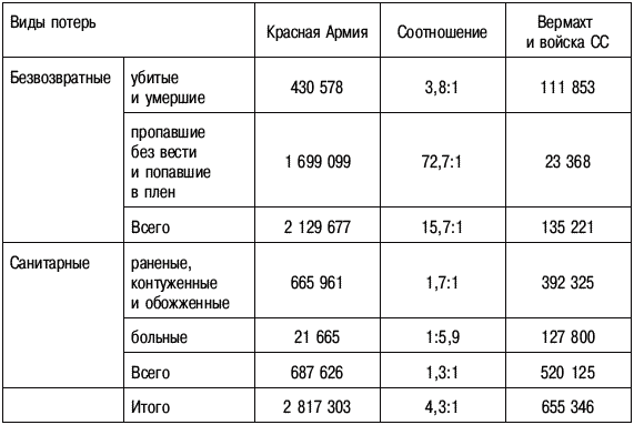 Потери ссср в великой отечественной составили. Потери СССР В Великой Отечественной войне таблица. Соотношение потерь СССР И Германии в Великой Отечественной. Потери вермахта и красной армии в 1941 году таблица. Потери СССР И Германии в Великой Отечественной войне таблица.