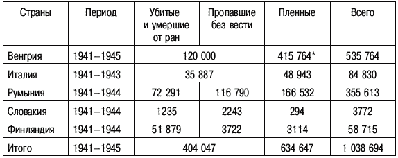 Потери ссср в вов. Потери СССР И Германии в ВОВ. Потери СССР И Германии в Великой Отечественной войне таблица. Соотношение потерь СССР И Германии во второй мировой. Потери в ВОВ СССР И Германии таблица.